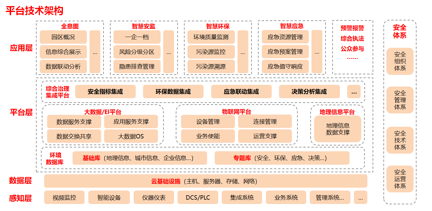 安全环保应急一体化管控平台技术架构.png